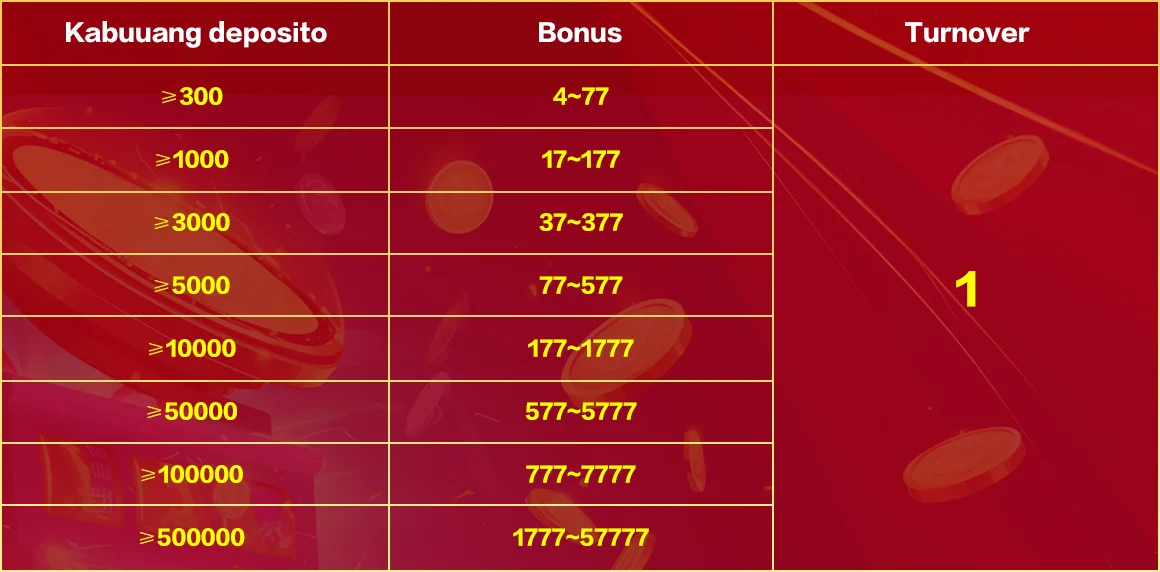 SG777 Daily Recharge Bonus table