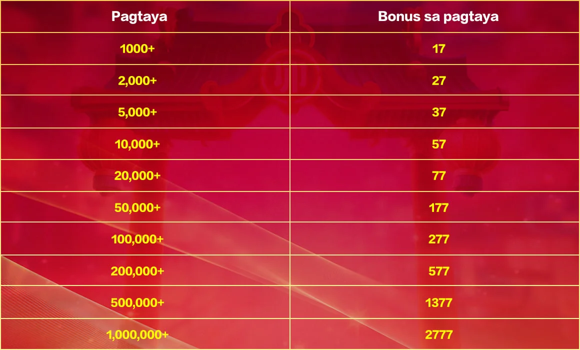 SG777 Slots & Fishing betting bonus threshold table