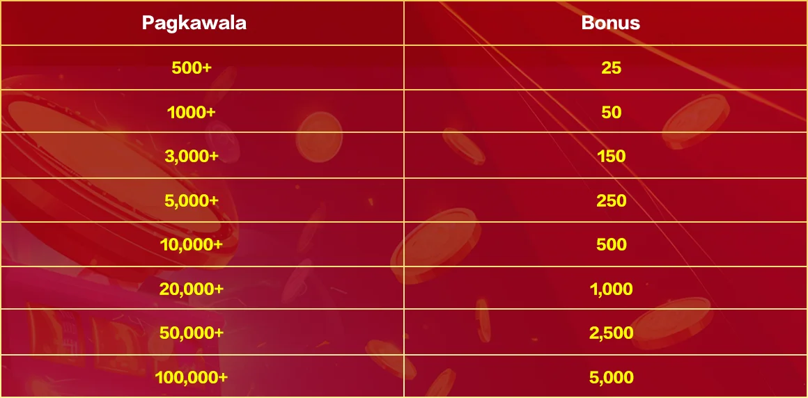 SG777 Losing Bonus threshold table